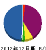 函館ハイプラント 貸借対照表 2012年12月期