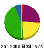 藤内電気 貸借対照表 2012年8月期