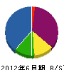 伊藤一ガス水道 貸借対照表 2012年6月期