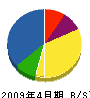 松久保工業 貸借対照表 2009年4月期