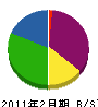 斎藤組 貸借対照表 2011年2月期