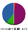 丸三水道工業所 貸借対照表 2010年7月期