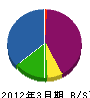 川村建築 貸借対照表 2012年3月期