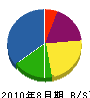 福岡ロードエンタープライズ 貸借対照表 2010年8月期