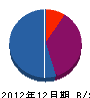 宮崎表具店 貸借対照表 2012年12月期