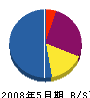 福島建設 貸借対照表 2008年5月期