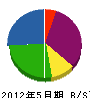 福永土建 貸借対照表 2012年5月期
