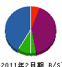 半田庭園土木 貸借対照表 2011年2月期