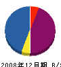 米井商会 貸借対照表 2008年12月期