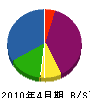 瀬尾造園 貸借対照表 2010年4月期