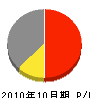 宇治工業 損益計算書 2010年10月期