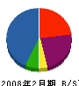 恒栄テクノス 貸借対照表 2008年2月期