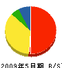 吉元水道 貸借対照表 2009年5月期