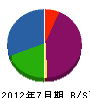 熊沢工務店 貸借対照表 2012年7月期