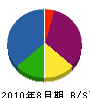 佐藤鉄工所 貸借対照表 2010年8月期