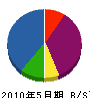 ヤシマ建設 貸借対照表 2010年5月期