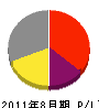 富士緑地建設 損益計算書 2011年8月期