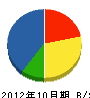 藤本電業 貸借対照表 2012年10月期