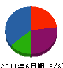 矢野技建 貸借対照表 2011年6月期
