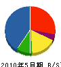 松井管工 貸借対照表 2010年5月期