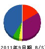 Ｍ・Ｌ・Ｃ 貸借対照表 2011年9月期