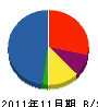 藤岡管設 貸借対照表 2011年11月期