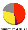 畔＊石材店 損益計算書 2008年12月期