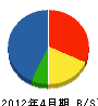 澤口電気商会 貸借対照表 2012年4月期