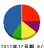 菅原建設 貸借対照表 2012年12月期
