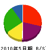 愛豊開発 貸借対照表 2010年5月期