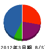 富樫電機工業 貸借対照表 2012年3月期