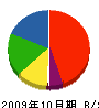 大林熱学工業 貸借対照表 2009年10月期
