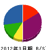 タケミ・コーポレーション 貸借対照表 2012年3月期