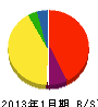 北川建設 貸借対照表 2013年1月期