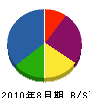 江別舗装 貸借対照表 2010年8月期