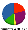 東京サービス 貸借対照表 2008年5月期