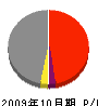 石川電機 損益計算書 2009年10月期