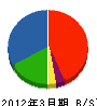 開成鉄筋 貸借対照表 2012年3月期