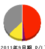 内田興産 損益計算書 2011年9月期