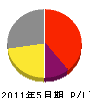 長島建設 損益計算書 2011年5月期