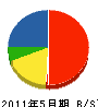 丸福電業 貸借対照表 2011年5月期