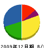 河春電気 貸借対照表 2009年12月期