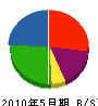 福川建設 貸借対照表 2010年5月期