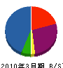 新開工業 貸借対照表 2010年3月期