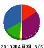西日本電話工事 貸借対照表 2010年4月期