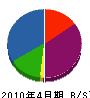 西日本電話工事 貸借対照表 2010年4月期 西日本電話工事 貸借対照表 2010年4月期