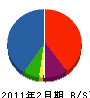 稲葉建設 貸借対照表 2011年2月期