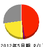 矢島企業 損益計算書 2012年5月期