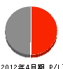 田端土木 損益計算書 2012年4月期