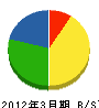 鈴木水道 貸借対照表 2012年3月期